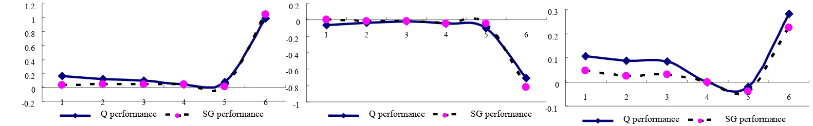 Fig. 1 Time series pattern of the sensitivity of investment-cash flow for the entire sample  