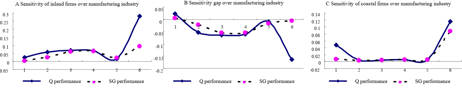 Fig. 2 Time series pattern of the sensitivity of investment-cash flow for the manufacturing industry  