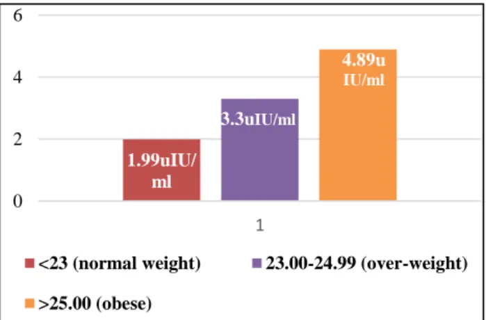 Figure 2: Serum TSH values in normal weight, over- over-weight and obese eu-thyroid females