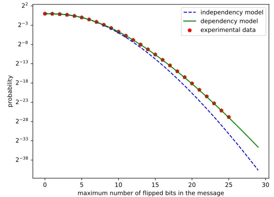 Figure 2: Probability of failure for various error correction capabilities of ecc enc