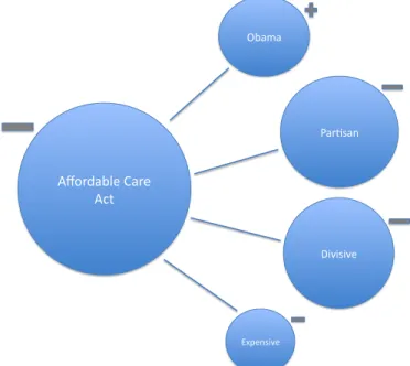 Figure 2.1: Concepts Associated With the Affordable Care Act