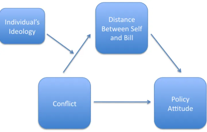 Figure 2.2: Direct and Indirect Influence of Conflict on Policy Attitudes