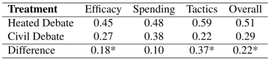 Table 2.2: Proportion of Respondents Who Agree that the Policymaking Process is Broken, by Treatment Group