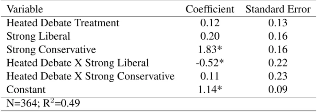 Table 2.5 displays the results of this model. They indicate that strong liberals who were exposed to partisan conflict placed the bill closer to themselves than did strong liberals who were not exposed to heated debate (as indicated by the negative, statis