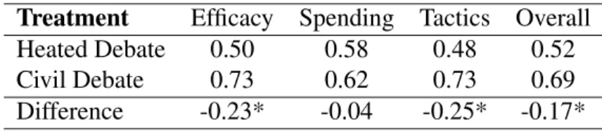 Table 2.6: Proportion of Respondents who Support the Bill Treatment Efficacy Spending Tactics Overall