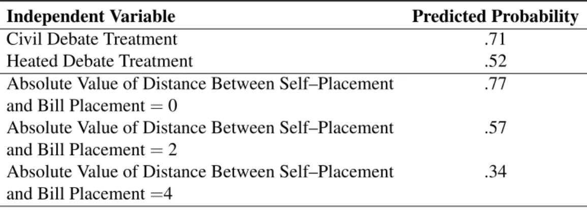 Table 2.7: Likelihood of Supporting the Bill