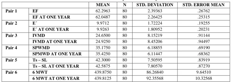Table 1: Various variables studied at baseline and at one year in the study 