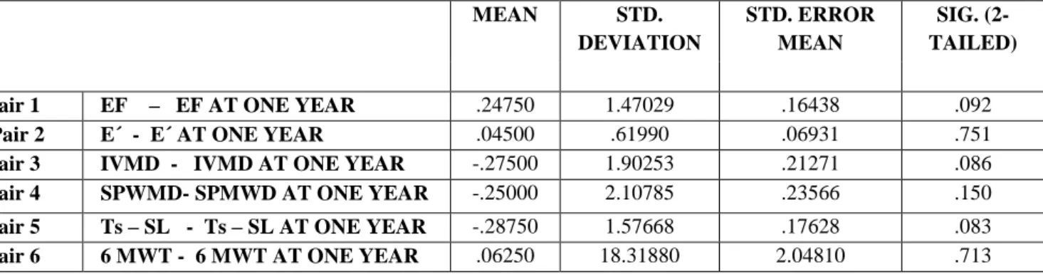 Table 2 Showing variation of different parameters studied in pacemaker implanted patients at baseline and 
