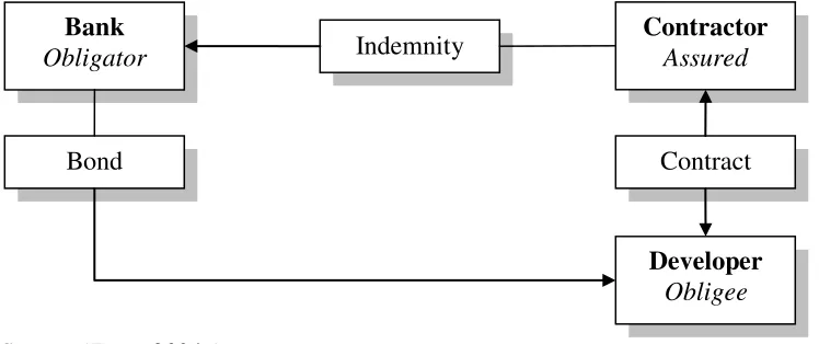 Figure 1.  Relationships of Parties to a Bond and the Underlying Contract 