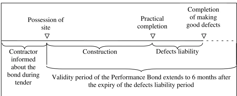 Figure 2. Time line indicating the validity period of the performance bond 