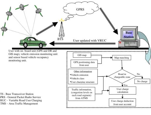 Figure 3. GNSS-based fully dynamic RUC system 