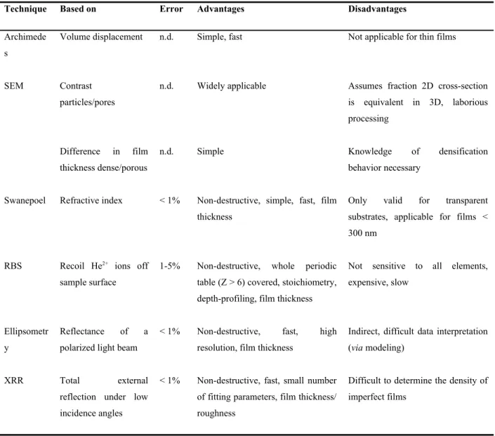 Table 1 Overview of available methods for the density determination and their properties.