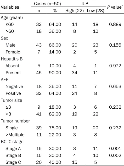 Table 1. Association between JUB expression and clini-copathological characteristics of 50 HCC patients