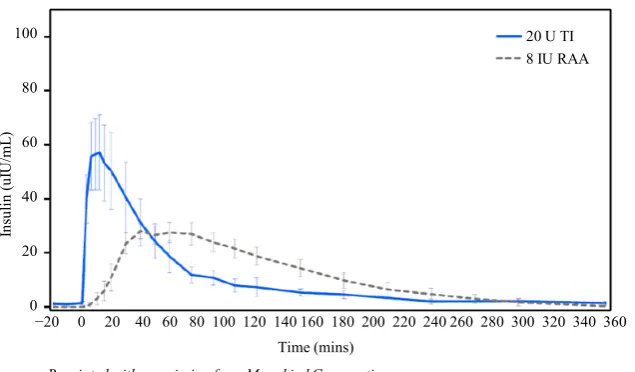 Figure 1. Mean (SE) baseline-corrected TI concentration-time profile compared to a subcutaneously-injected RAIA