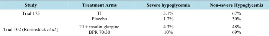 Table 1. Technosphere Insulin: Common Adverse Reactions (excluding hypoglycemia) in Patients with T2D [19]