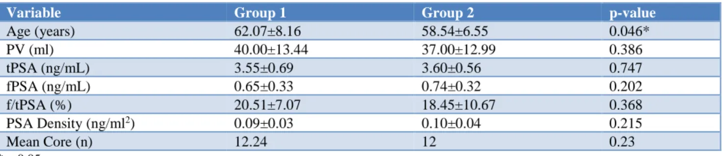Table 1: Descriptive characteristics and results of patient groups. 