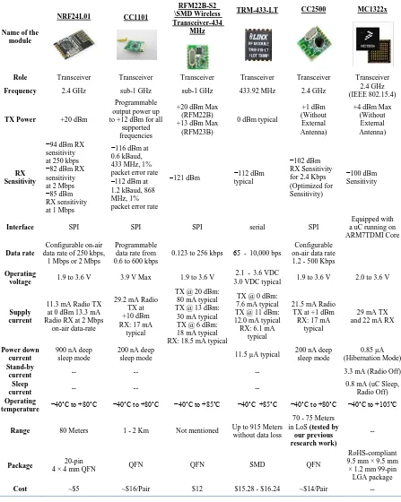 Table 1. Parametric analysis of available RF modules [22]-[25].                                                     