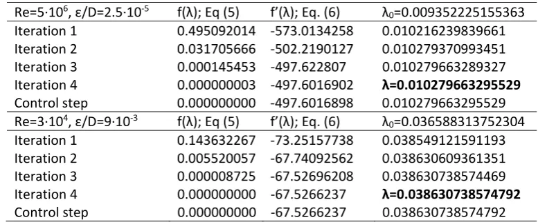 Table 1. Newton-Raphson procedure; Option 1: Starting point λ0 depends on input parameters – Eq
