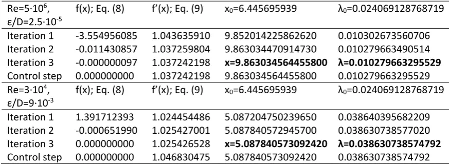 Table 3. Newton-Raphson procedure; Option 3: fixed initial starting point 