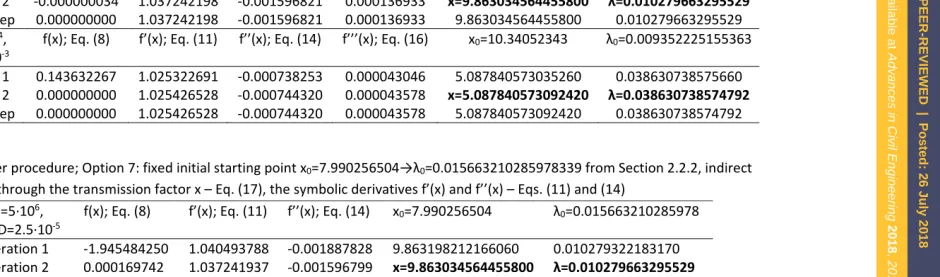 Table 7. Schröder procedure; Option 7: fixed initial starting point x0=7.990256504→λ0=0.015663210285978339 from Section 2.2.2, indirect 