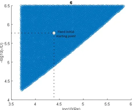 Figure 1. “Slow area” which requires 6 iterations to reach accuracy of 10-8option for the starting point calculated through Eq