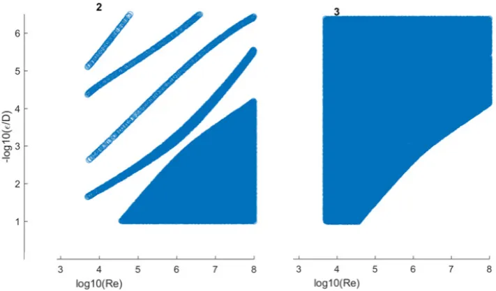 Figure 2. Area in which 2 iterations (left), and 3 iterations (right) are sufficient to calculate the flow friction factor λ with accuracy of 10-8 using Colebrook equation solved in Newton’s procedure when calculation goes through the transmission factor x and using approximation with error of up to 10% 