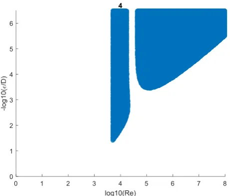 Figure 3. Decreased maximal number of required iterations from 6 to 4 to reach accuracy of 10-8 for solving Colebrook’s equation in Newton’s procedure when calculation goes through the transmission factor x where the initial starting point is with the fixed value: x0=6.44569593948452 