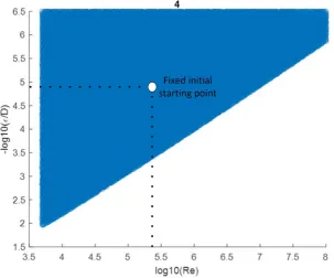 Figure 4. “Slow area” which requires 4 iterations to reach accuracy of 10-8option for the starting point calculated through Eq