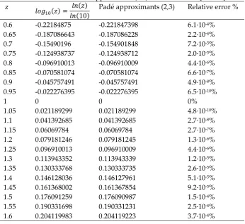 Figure 1. Relative error between ln(z) and its Padé approximants accurate for     