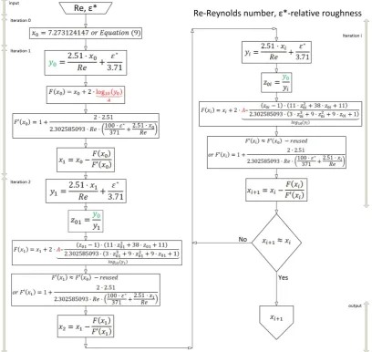Figure 2. Algorithm for the proposed one    -call improved procedure. 