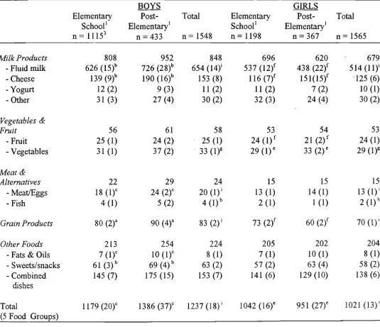 Table 4.2. Total dietary calcium intake from food in mg per day (SE) and contribution of food groups to total calcium intake by sex and social-maturational' groups^ 