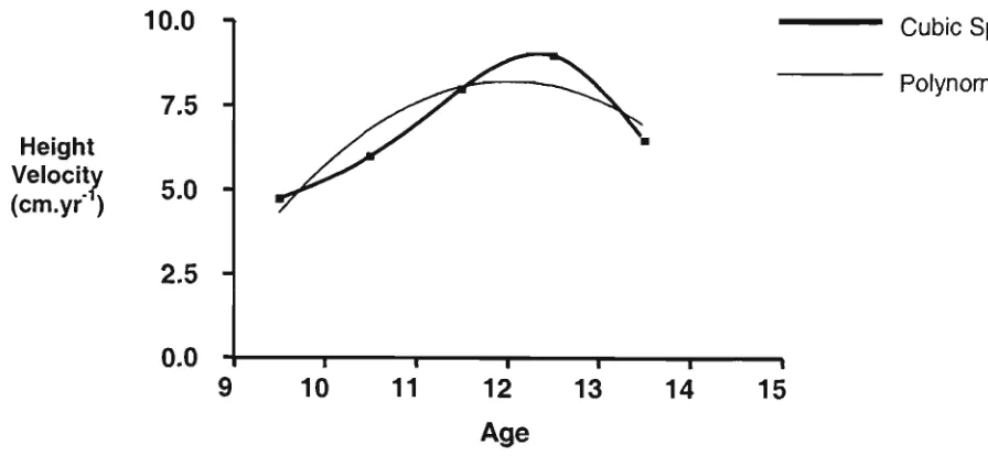 Figure 5.1 Comparison of PHV values using two different curve Htting procedures. 