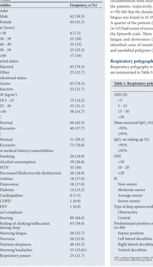 Table 3. Respiratory polygraphy data (N=106)*
