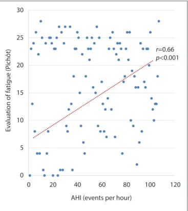Figure 2: Correlation between Apnea Hypopnea Index and fatigue assessment at the 