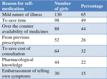 Table 5: Type of medical pathy used by girls. 