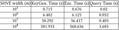 Table 4: Different HVE schemes and their properties.
