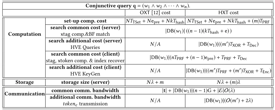 Table 7: Communication overhead between client and server and their computational costs.