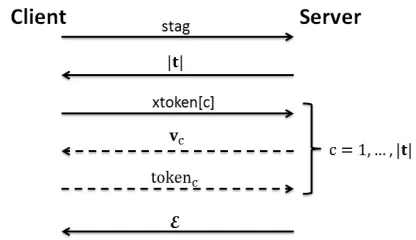 Figure 2: All interactions between a server and a client dur-ing a search infifth lines are sent in parallel overSince the message flows corresponding to third, forth, andonly has HXT (all arrows) and OXT (solid arrows only)