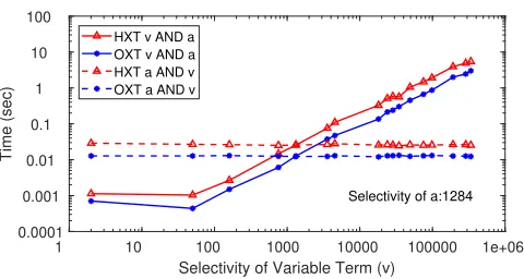 Figure 5: Server performance comparison between HXTOXT and in 2.93GB dataset.