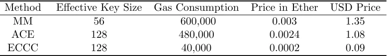 Table 1: Comparison of price for diﬀerent method 1