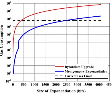 Figure 3: Comparison of the gas consumption by diﬀerent implementation of large numberexponentiation.