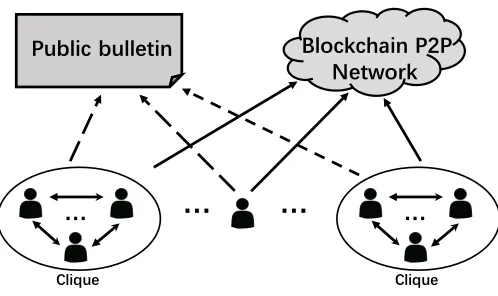 Figure 1: Overview of communication model. The solid arrows represent sending transactionsto the smart contract, and the dashed arrows represent posting messages to the public bulletin.