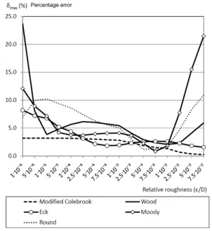 Fig. 1.  Colebrook relation make transitional curve among hydraulically “smooth” regime and turbulent rough regime 
