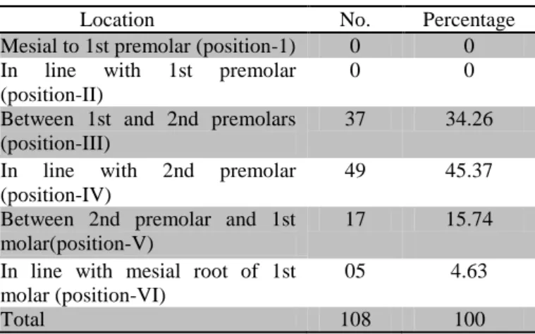 Table  4:  Showing  distance  from  upper  cortical  area  to  alveolar 