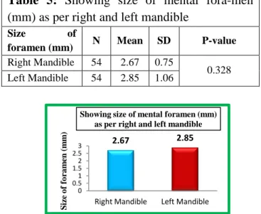 Table  5:  Showing  size  of  mental  fora-men 