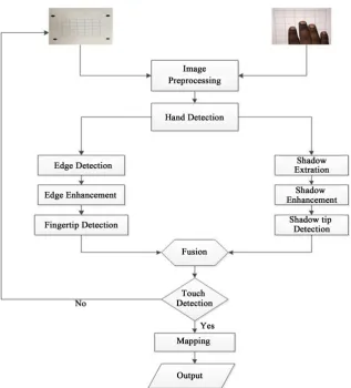 Figure 1. Processing Flow of the proposed robust virtual key input.                   