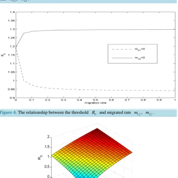 Figure 3. It shows sensitive figure that the relationship between the threshold R0  and migrated 