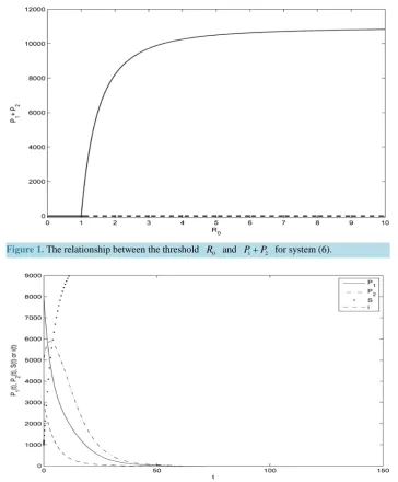Figure 1. The relationship between the threshold 
