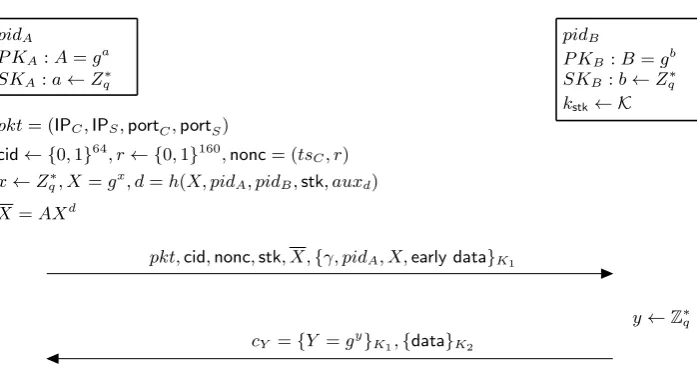 Fig. 2: Basic structure of QUIC with higncryption based 0-RTT connection