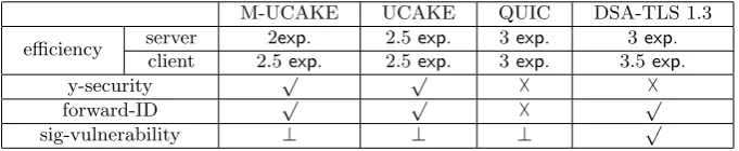 Table 3:� Comparison among M-UCAKE, UCAKE, QUIC and DSA-TLS1.3